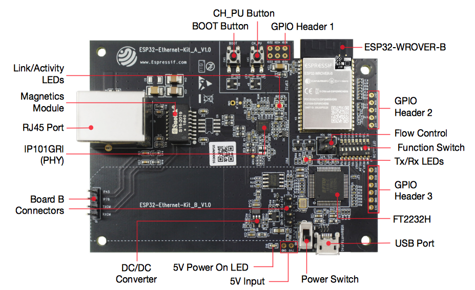 ESP32-Ethernet-Kit - 以太网母板（A 板）布局