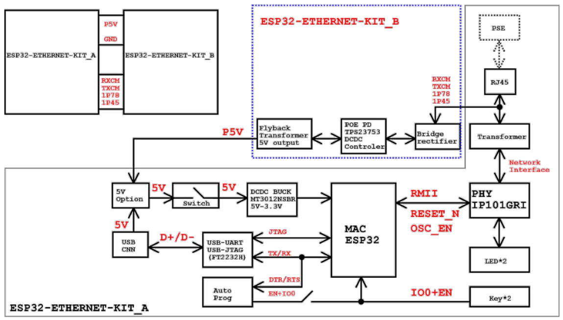 ESP32-Ethernet-Kit 功能框图（点击放大）