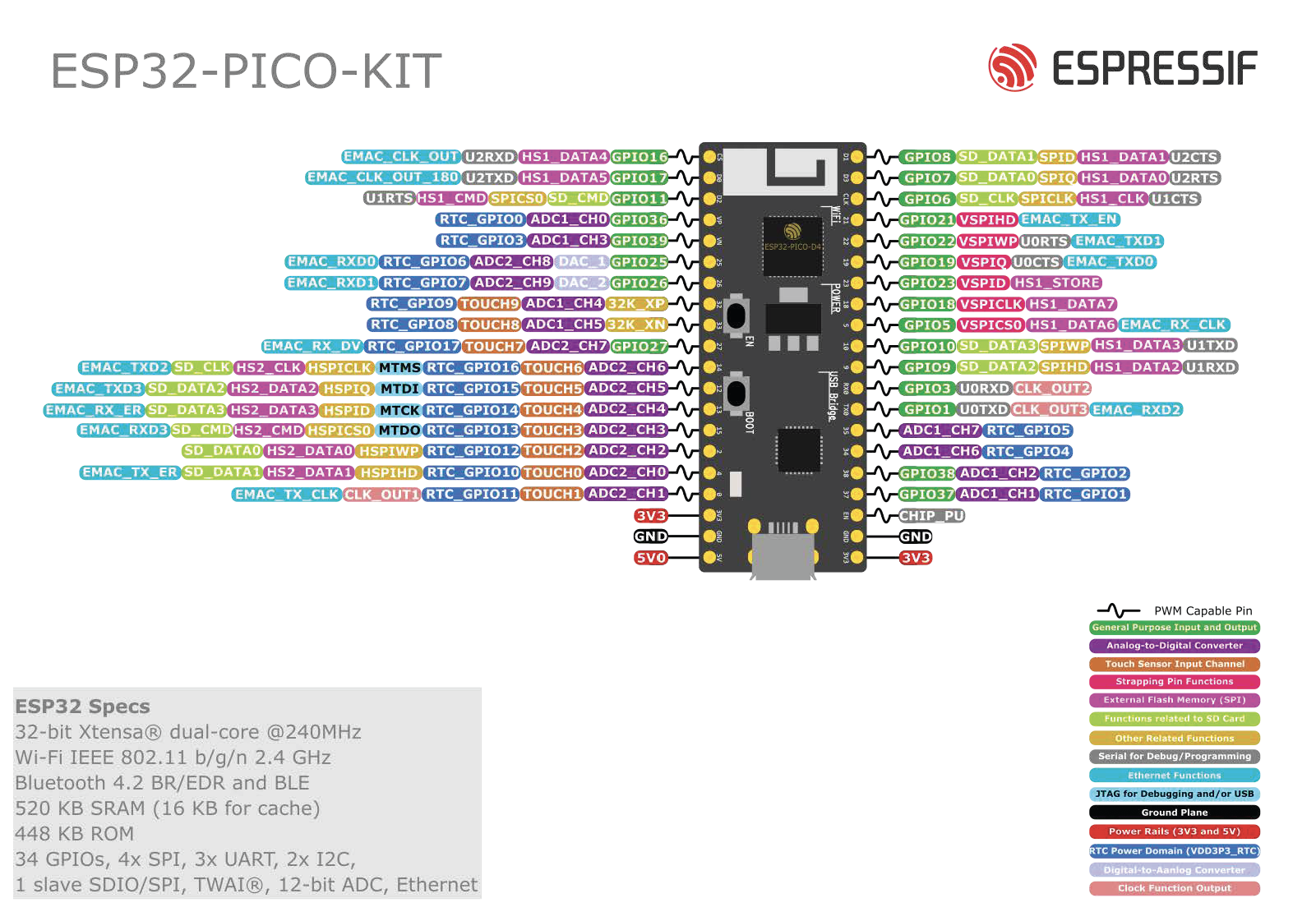 ESP32-PICO-KIT 管脚布局（点击放大）